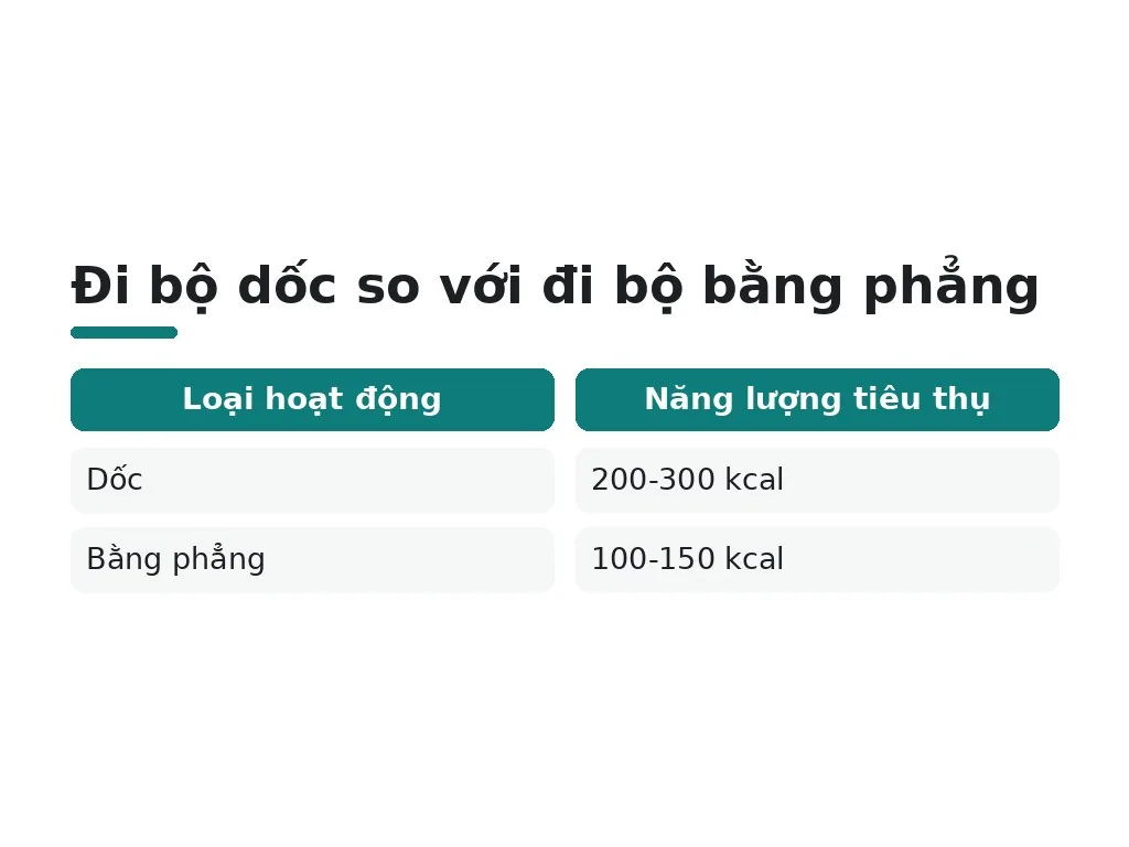 Tại sao cơ thể giảm mỡ bụng khi đi bộ dốc?