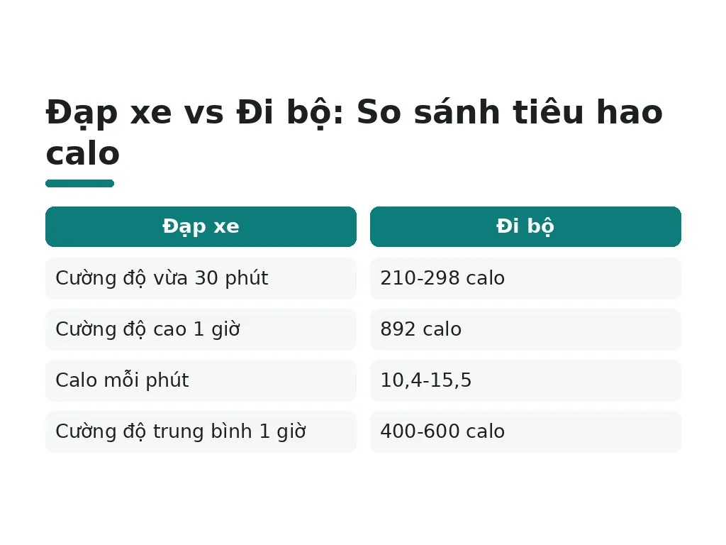Đạp xe hay đi bộ đốt calo cái nào hơn?