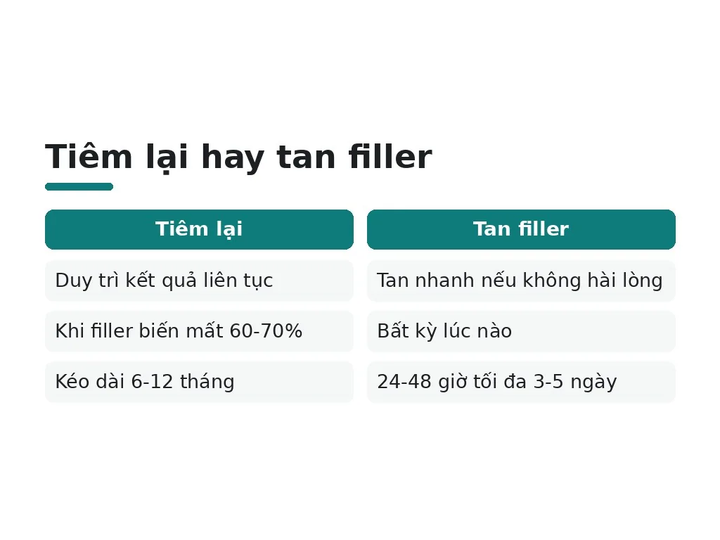 Khi nào nên tiêm lại hoặc dùng tan filler?