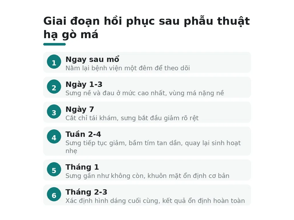 Giai đoạn hồi phục sau phẫu thuật hạ gò má