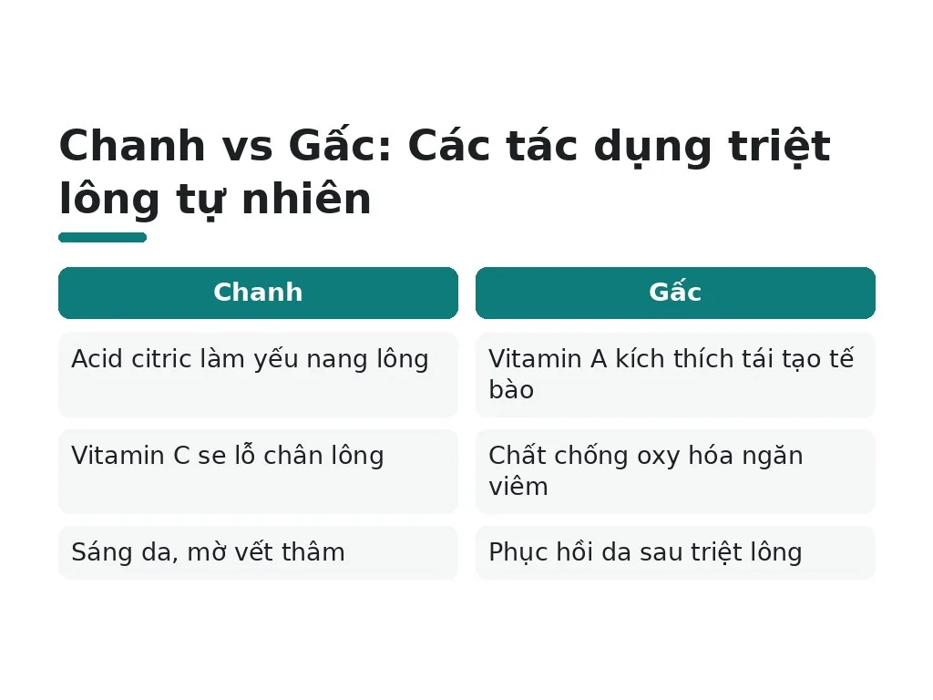 Vì sao chanh gấc là nguyên liệu triệt lông tự nhiên tốt?