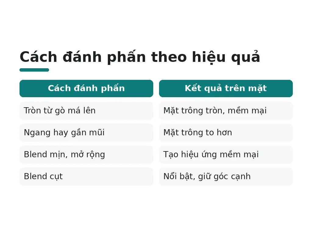 Tại sao cách đánh má hồng lại ảnh hưởng khuôn mặt vuông?
