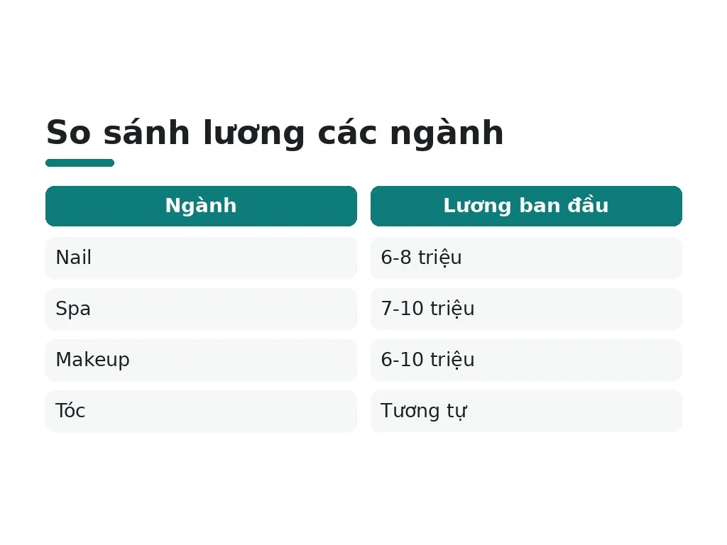 Lương ngành nail, spa, makeup, tóc cao bao nhiêu?