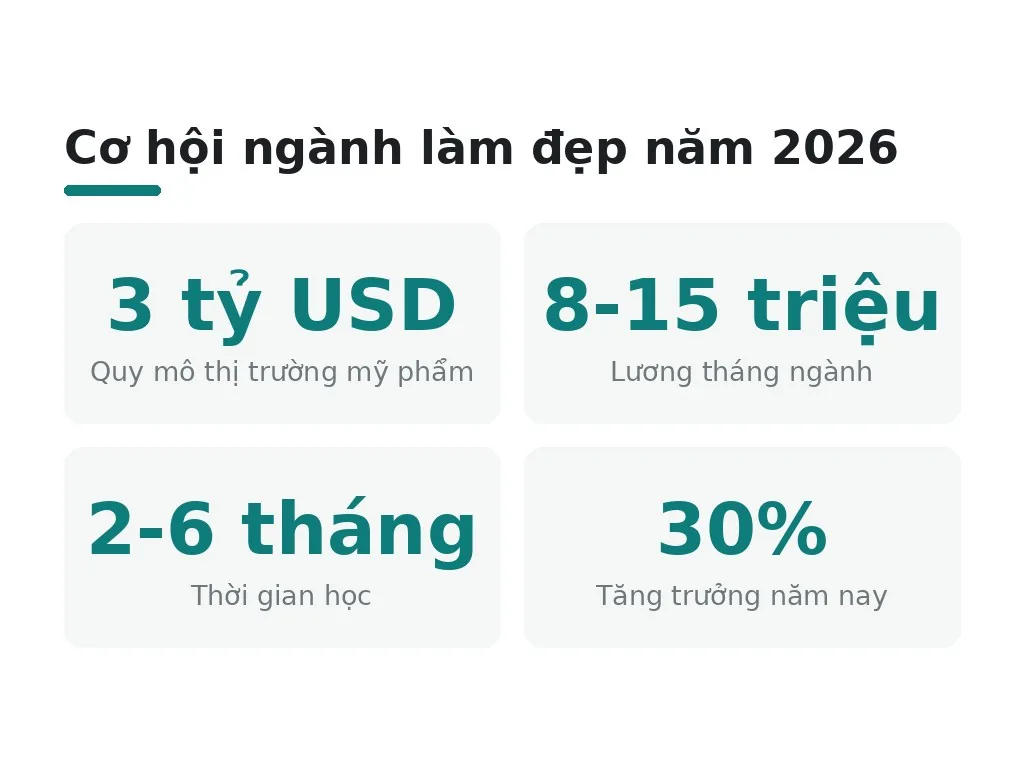 Tại sao ngành không cần bằng đại học vẫn phát triển nhanh?