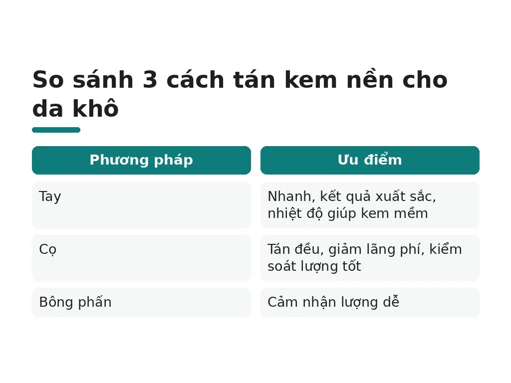 Kỹ thuật nào phù hợp để tán kem nền cho da khô?