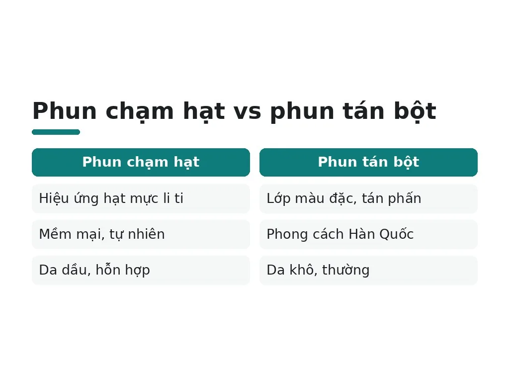 Phun mày chạm hạt khác phun tán bột thế nào?