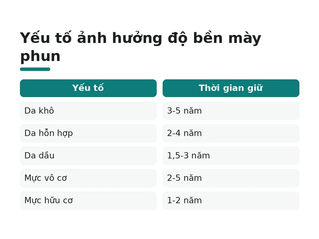 Yếu tố nào ảnh hưởng đến độ bền mày phun?