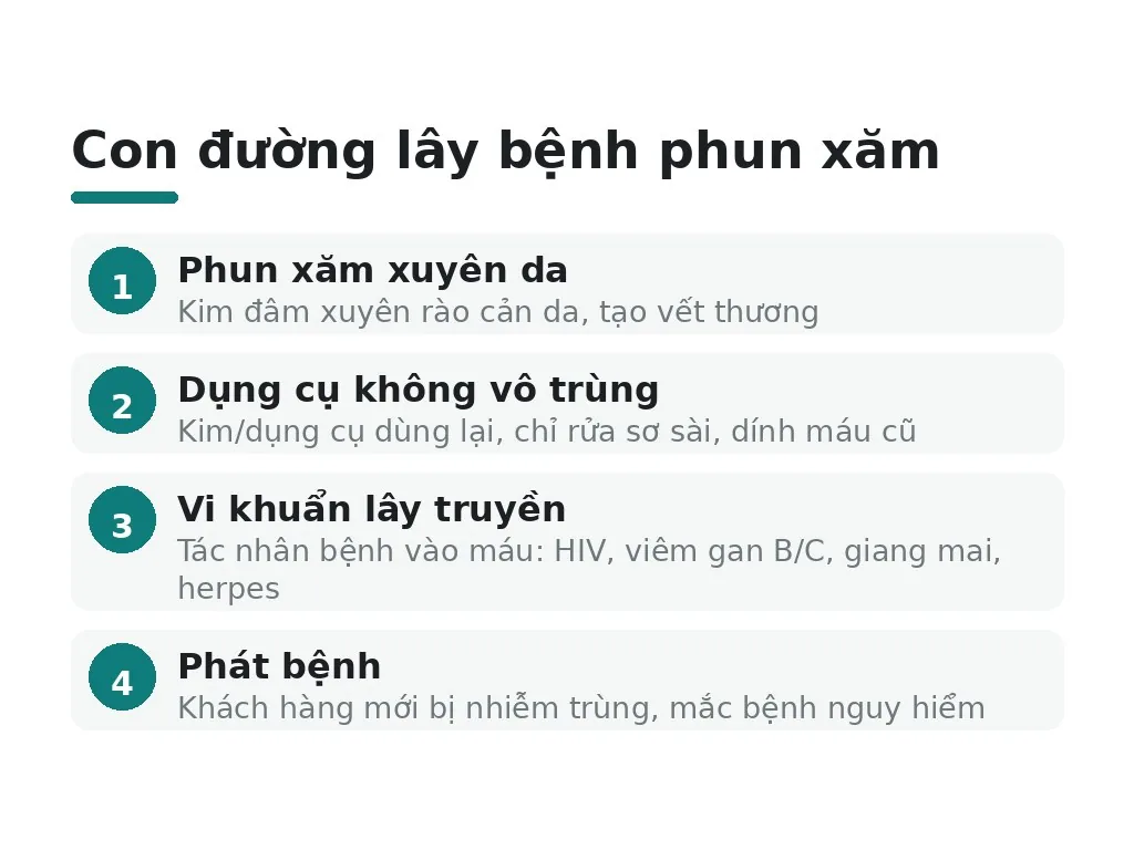 Con đường lây bệnh phun xăm