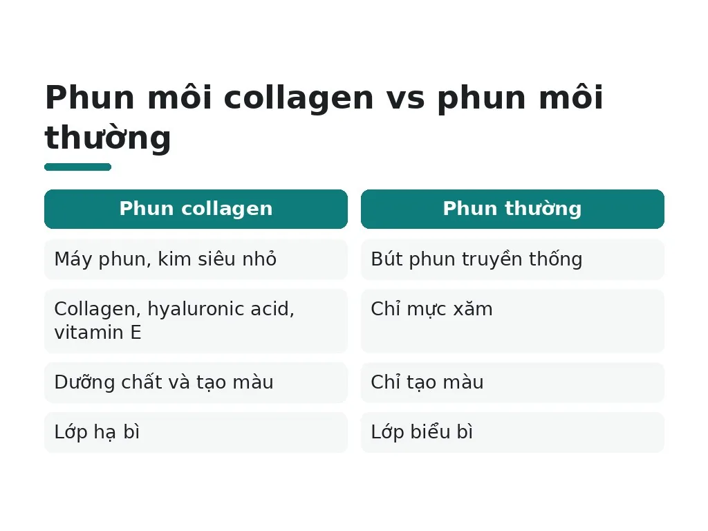 Phun môi collagen là gì và khác như thế nào?