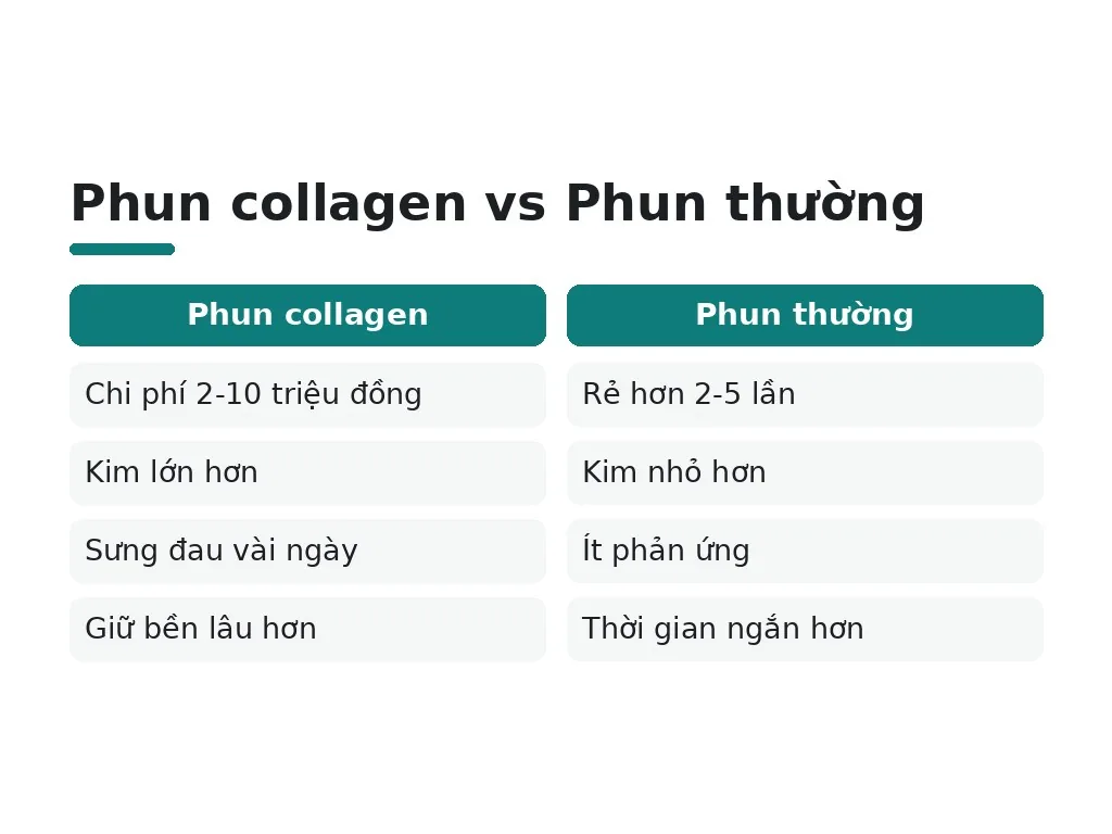 Chi phí phun collagen bao nhiêu, tác dụng phụ là gì?