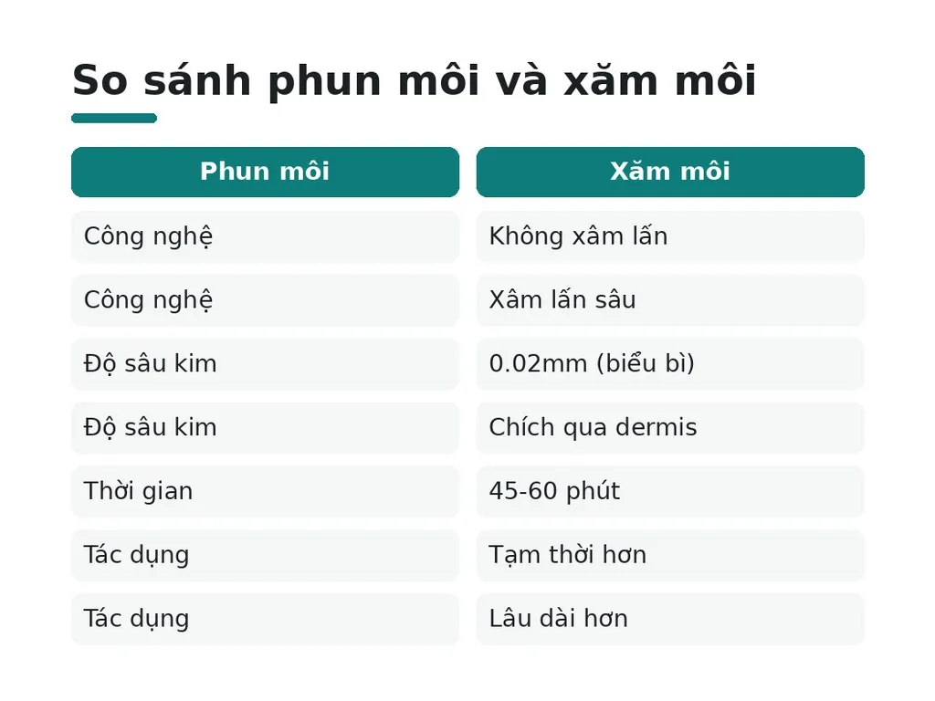 Phun môi và xăm môi hoạt động khác nhau như thế nào?