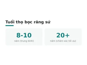Tuổi thọ bọc răng sứ