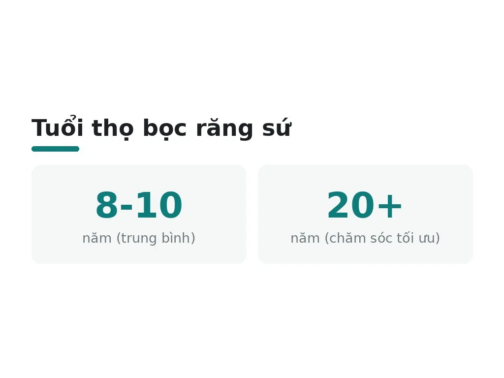 Tuổi thọ bọc răng sứ