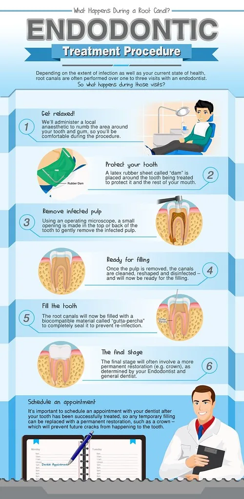 root canal anesthesia injection