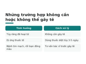 Những trường hợp không cần hoặc không thể gây tê