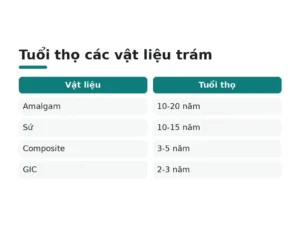 Tuổi thọ các vật liệu trám