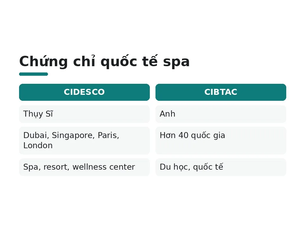 Chứng chỉ quốc tế nào giúp phát triển sự nghiệp spa?