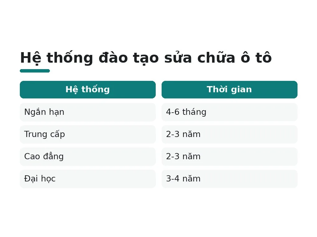 Có những hệ thống đào tạo nào để học sửa chữa ô tô?