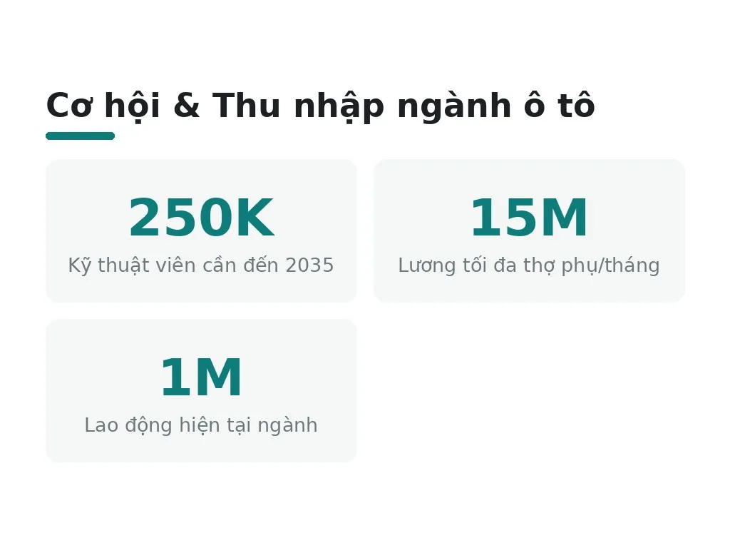Cần những kỹ năng gì để trở thành thợ ô tô?