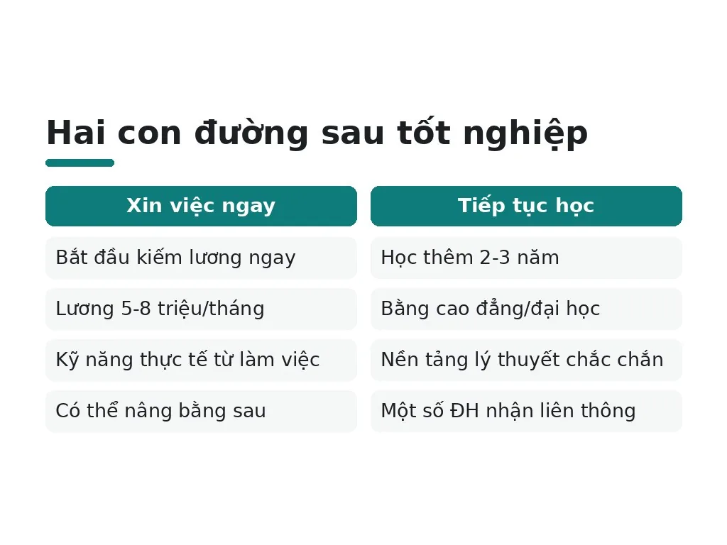 Cơ hội việc làm và tiếp tục học thêm sau tốt nghiệp