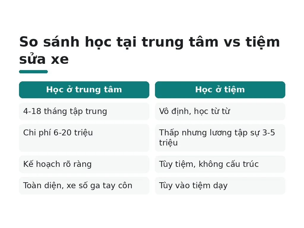 Nên chọn trường học sửa xe máy uy tín như thế nào?
