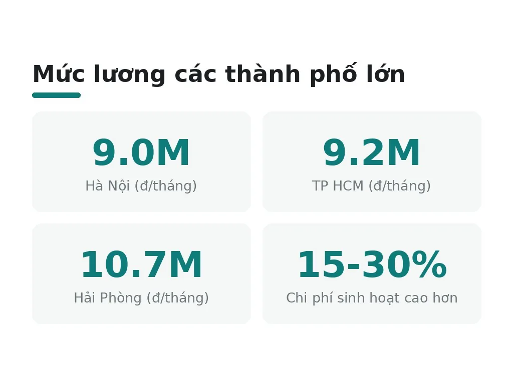 Mức lương ở những thành phố lớn khác nhau thế nào?