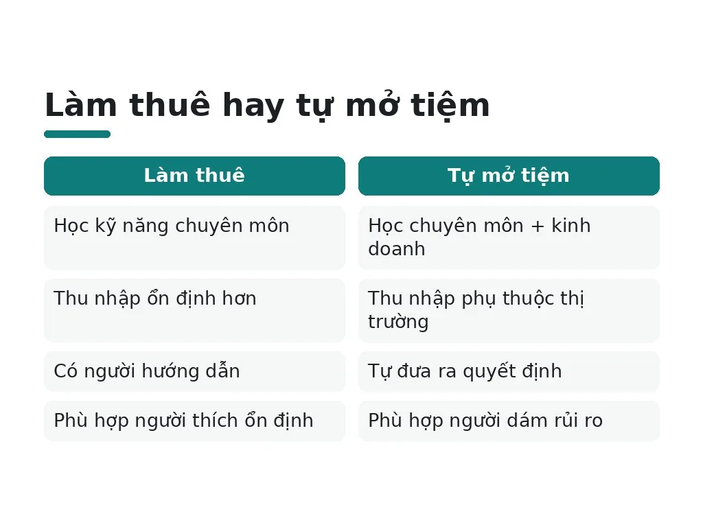 Vì sao cần hiểu đúng về nên làm thuê hay tự mở tiệm sau khi học nghề?