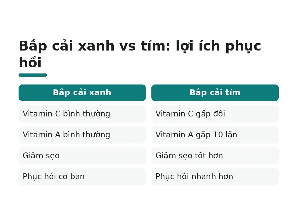 Dinh dưỡng thế nào sau nâng mũi? Bắp cải có tác dụng gì?