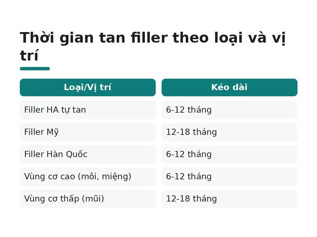 Filler mũi kéo dài bao lâu trước khi tan hết