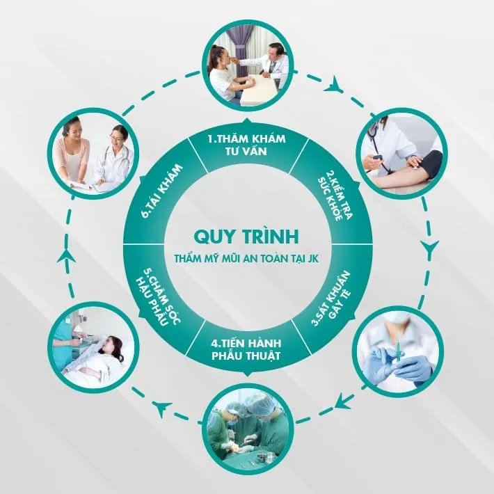 quy trình nâng mũi Surgiform gồm các bước thăm khám, kiểm tra sức khỏe, phẫu thuật, chăm sóc hậu phẫu và tái khám.