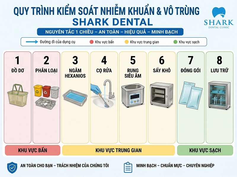 Quy trình vô khuẩn