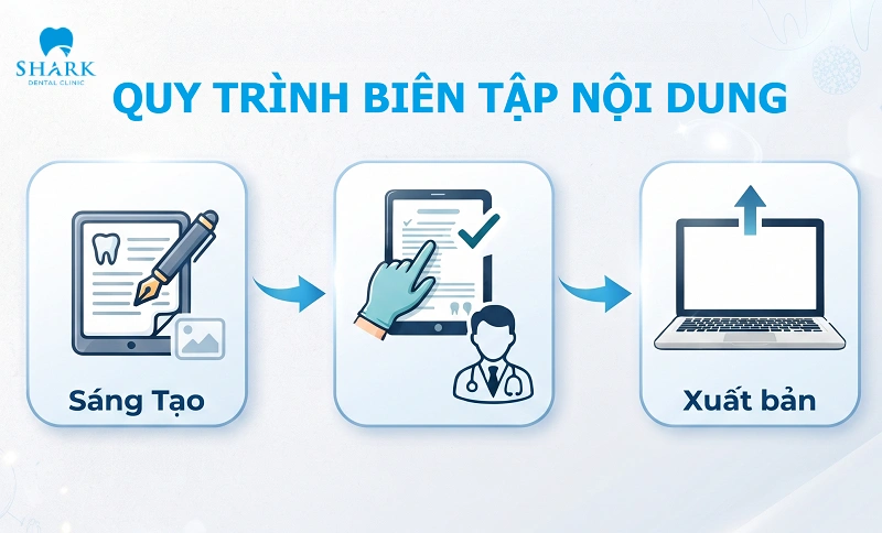 Quy trình biên tập nội dung