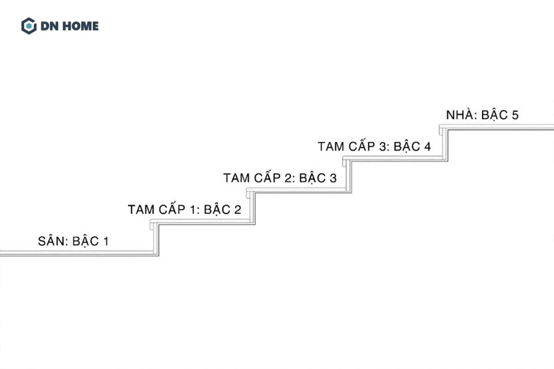 Sân vườn hay sân (nền) nhà đều được tính là 1 bậc, vì vậy cần tính toán kỹ lưỡng để đảm bảo xây bậc tam cách đúng theo quy luật “Sinh - Lão - Bệnh - Tử”
