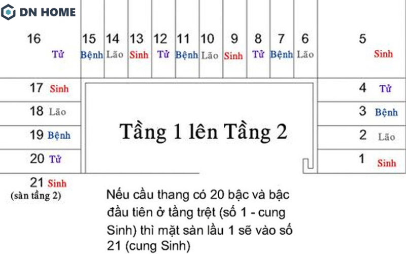 Mỗi bậc cầu thang đều tương ứng với mỗi cung trong quy luật Sinh - Lão - Bệnh - Tử