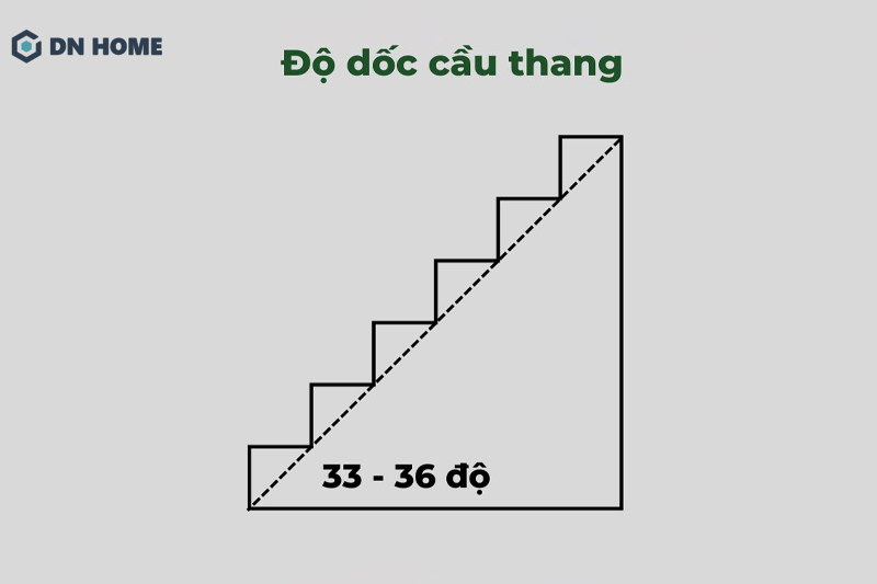 Độ dốc lý tưởng khi thi công cầu thang là từ 33-36 độ để tránh cảm giác mỏi chân khi di chuyển