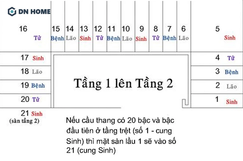 Mỗi bậc cầu thang đều tương ứng với mỗi cung trong quy luật Sinh - Lão - Bệnh - Tử