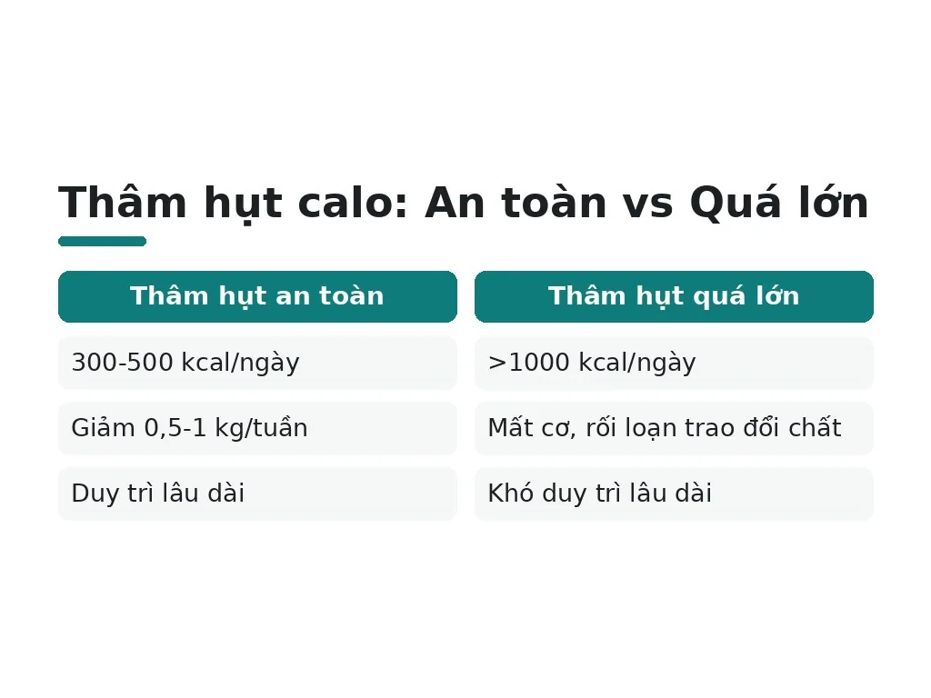 Thâm hụt calo là gì và hoạt động ra sao trong giảm cân?