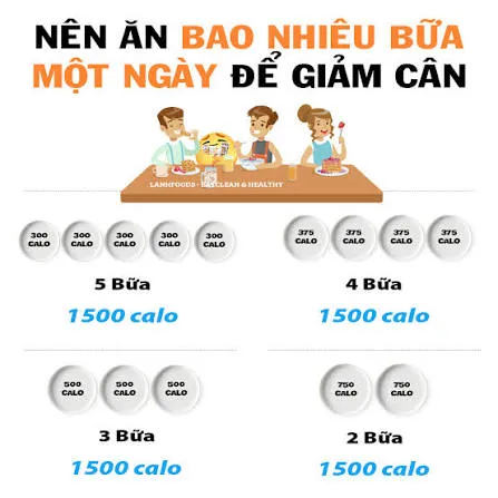 1 người bình thường cần bao nhiêu calo? Nữ cần khoảng 1.600–2.400 calo, nam 2.000–3.000 calo mỗi ngày, tùy thể trạng và mức độ vận động.