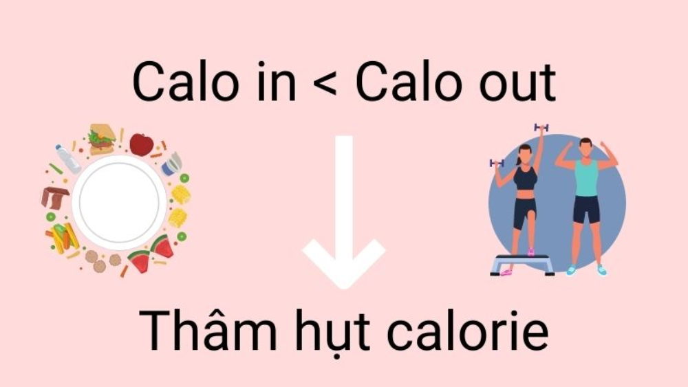 nguyên tắc thâm hụt calo: khi lượng calo nạp vào thấp hơn lượng calo tiêu hao, cơ thể có xu hướng giảm cân.
