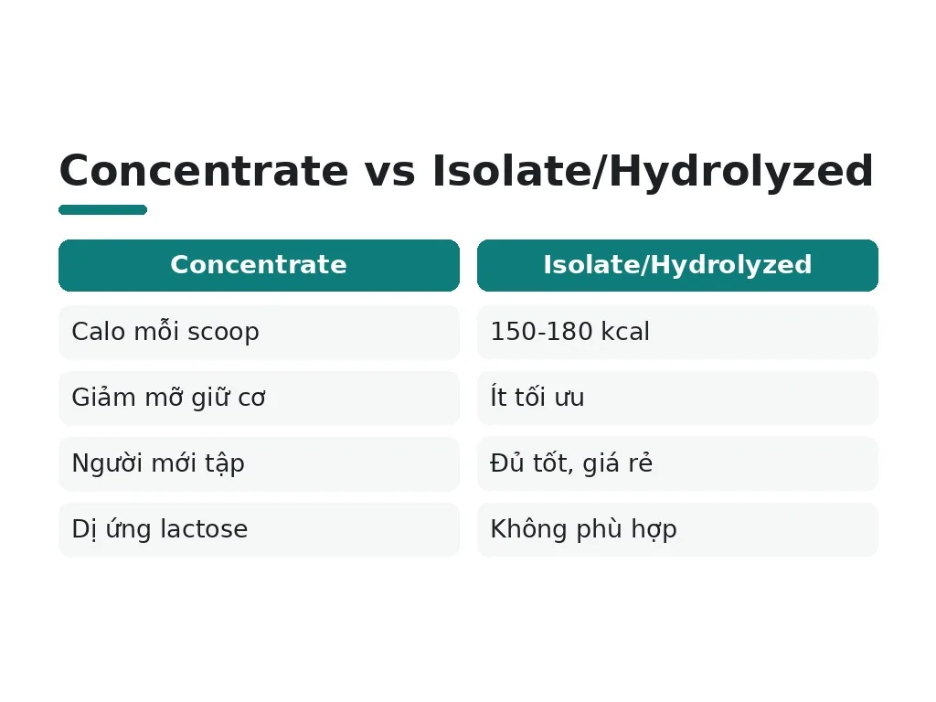 Whey nào phù hợp với mục tiêu cá nhân của bạn?