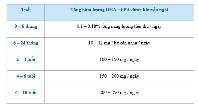Nên bổ sung bao nhiêu omega-3 theo độ tuổi?