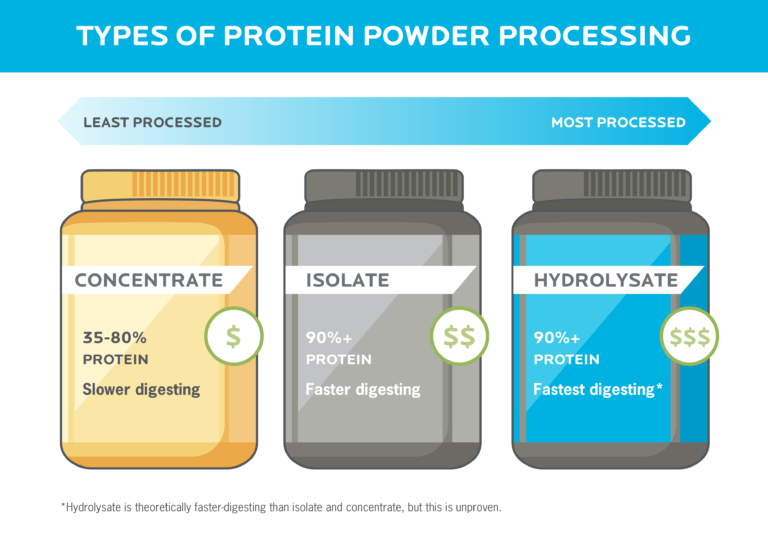 3 loại bột whey protein chính có những khác biệt gì?