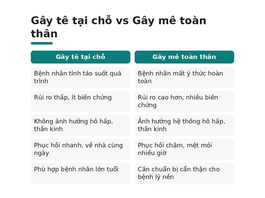 Gây tê tại chỗ và gây mê toàn thân khác nhau như thế nào?