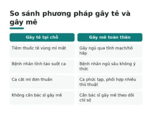 So sánh phương pháp gây tê và gây mê