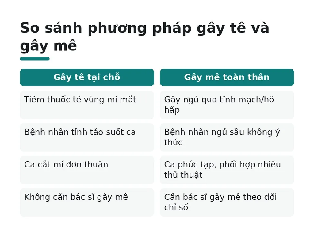 So sánh phương pháp gây tê và gây mê