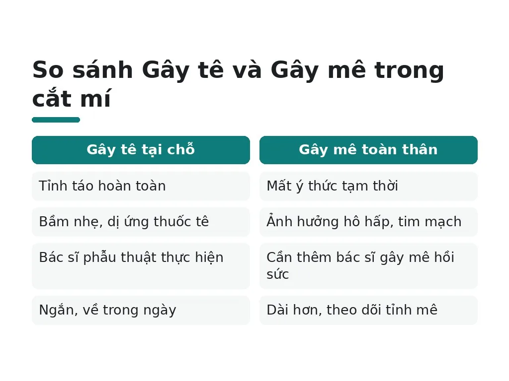 Rủi ro khi gây tê và gây mê trong cắt mí mắt khác nhau ra sao?