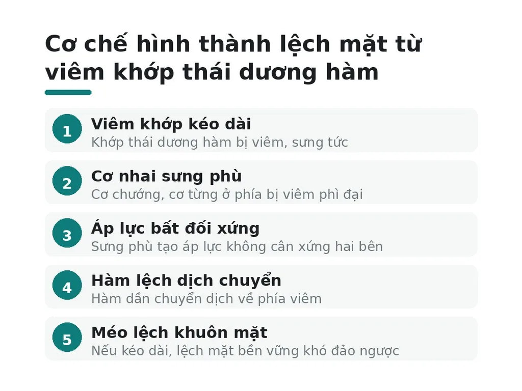 Mặt lệch do đau khớp thái dương hàm là biểu hiện của bệnh gì?