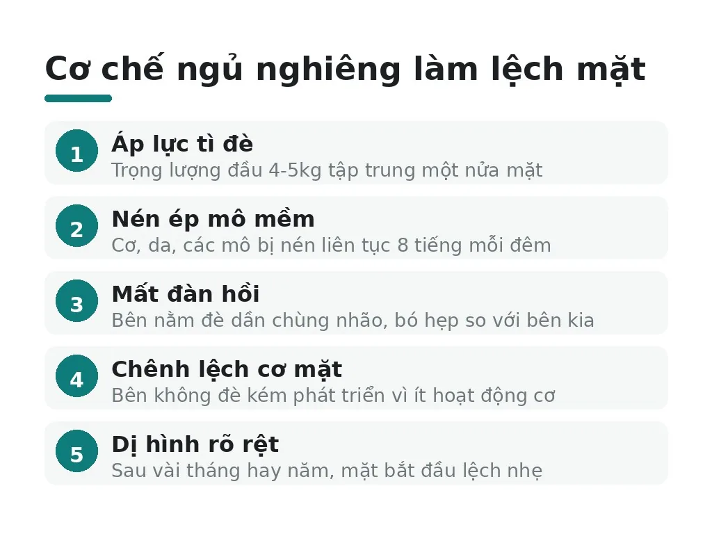 Ngủ nghiêng dài hạn có thể làm mặt lệch nhẹ không?