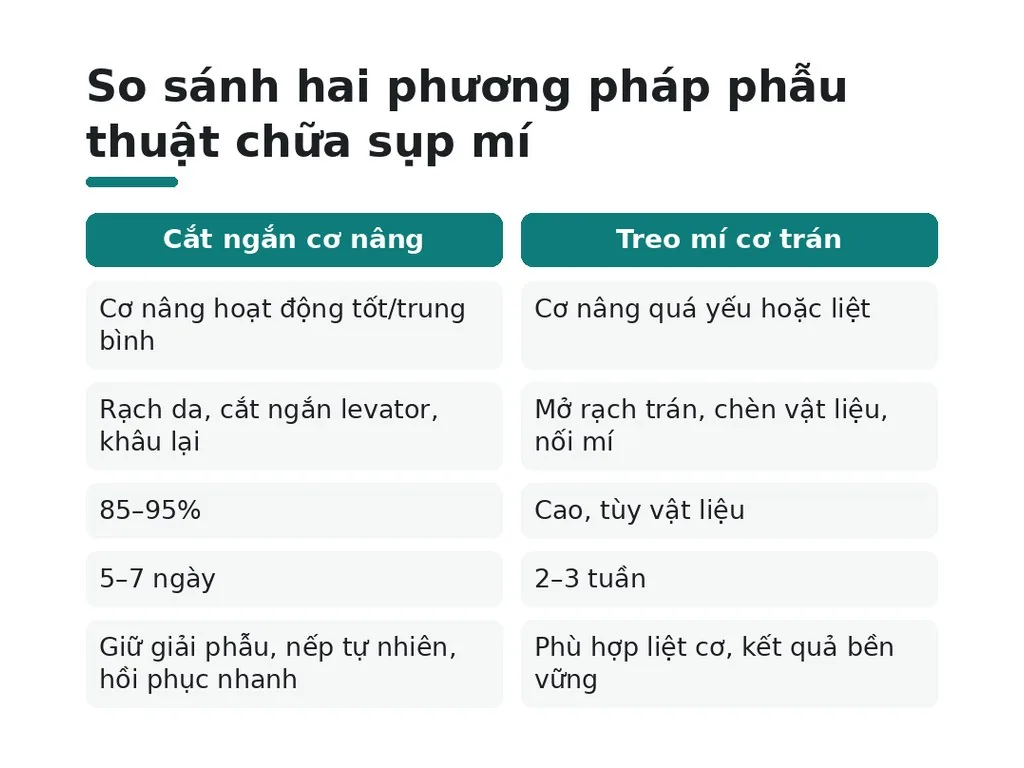 Có những phương pháp phẫu thuật nào để chữa sụp mí một bên?