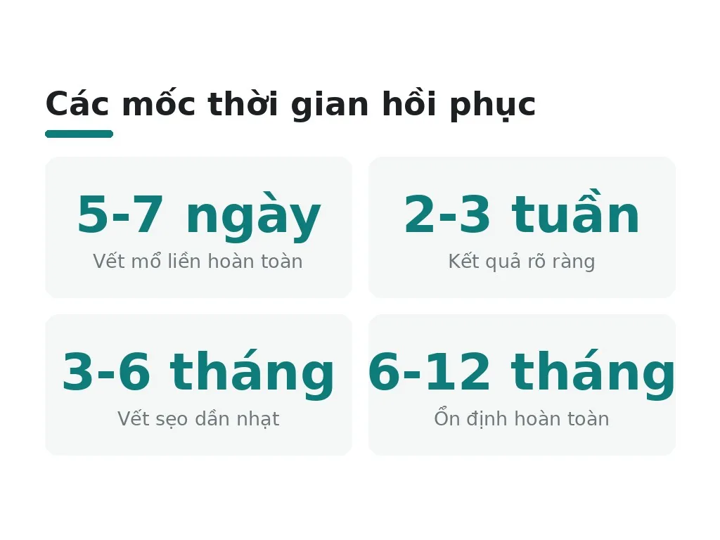Thời gian hồi phục khác nhau tùy vào cơ thể mỗi người